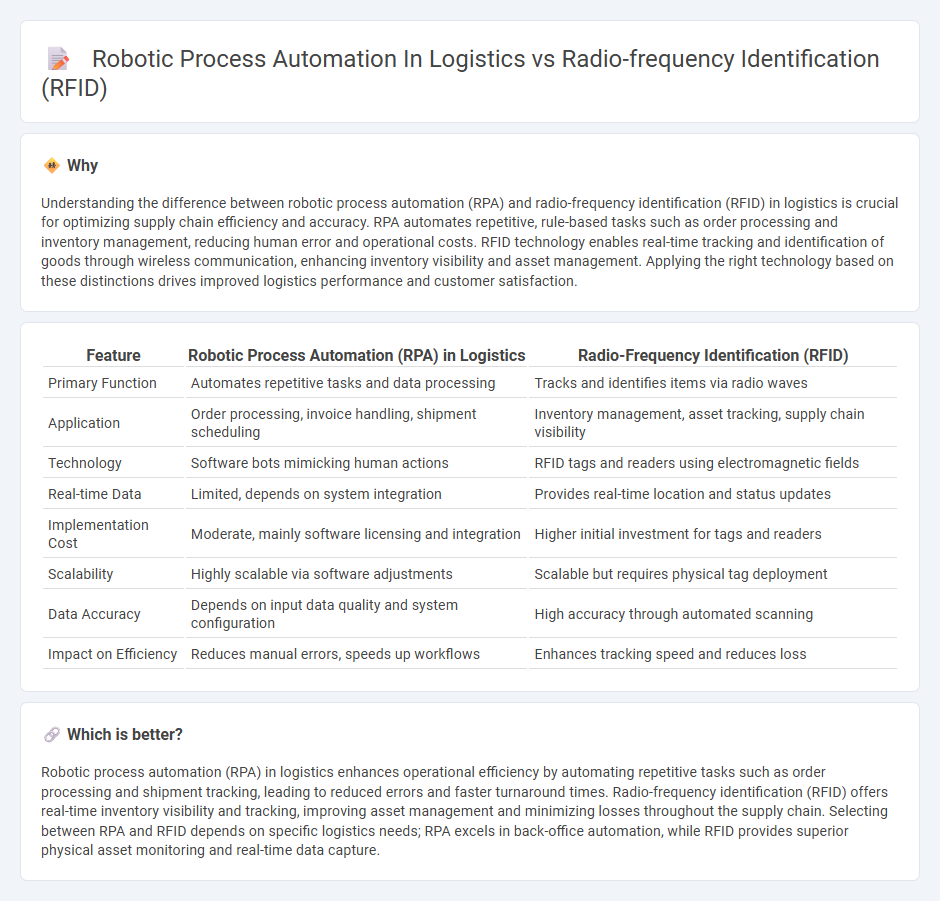 Robotic Process Automation In Logistics vs Radio-Frequency Identification (Rfid) in Logistics