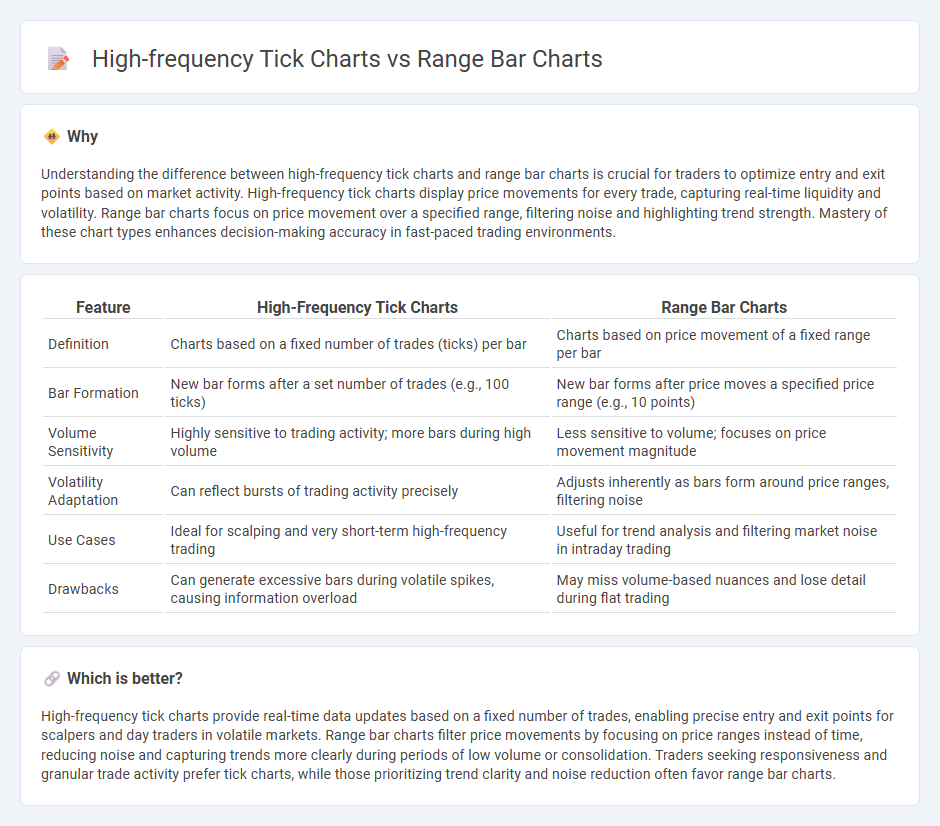 High-Frequency Tick Charts vs Range Bar Charts in Trading