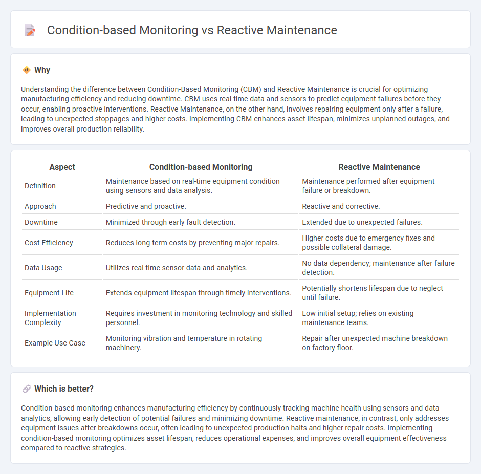 Condition-Based Monitoring vs Reactive Maintenance in Manufacturing