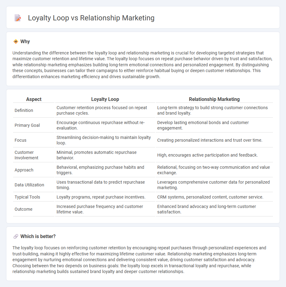 Loyalty Loop vs Relationship Marketing in Marketing