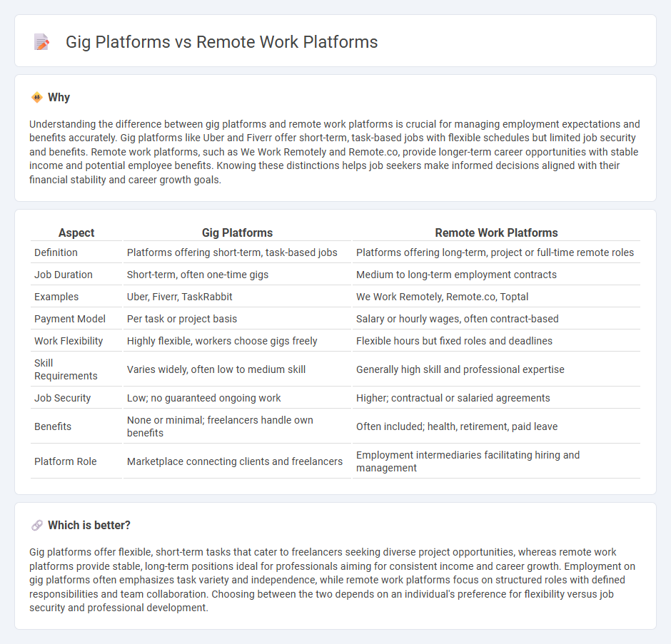 Gig Platforms vs Remote Work Platforms in Employment
