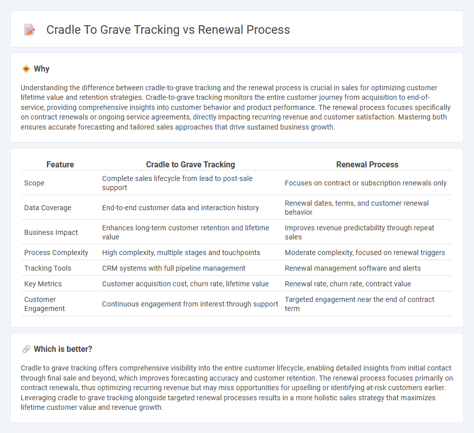 Cradle To Grave Tracking vs Renewal Process in Sales
