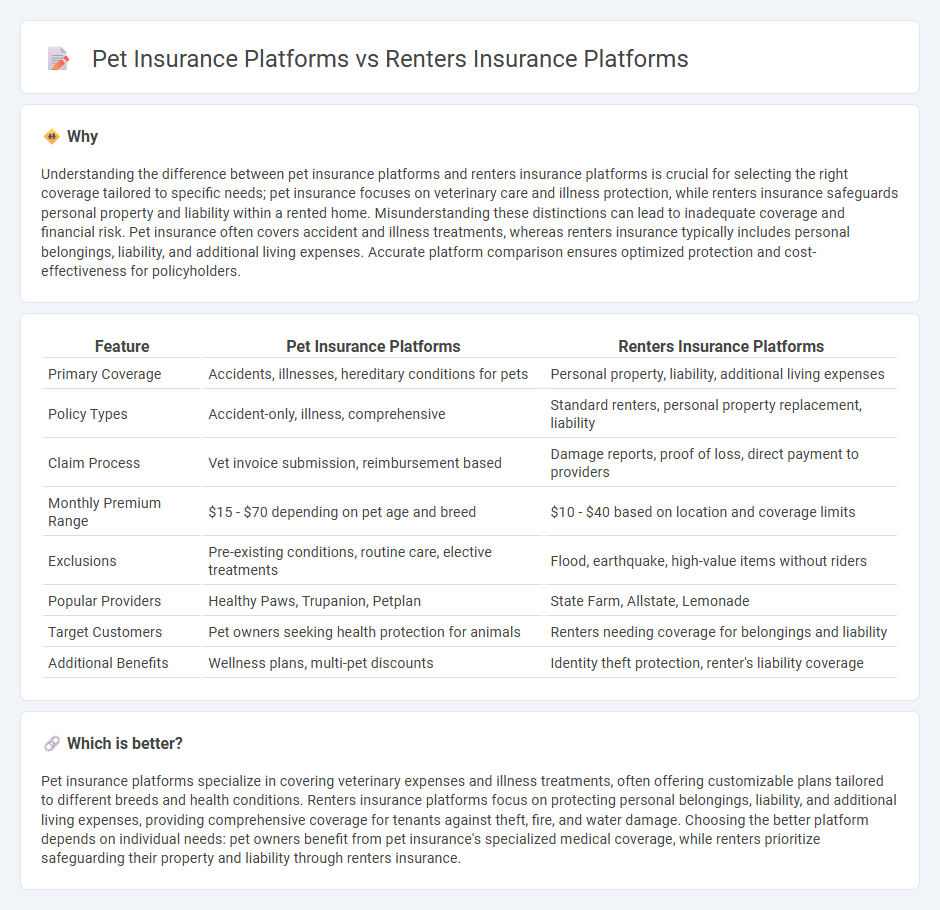 Pet Insurance Platforms vs Renters Insurance Platforms in Insurance