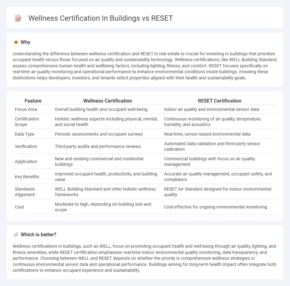 Wellness Certification In Buildings vs Reset in Real Estate