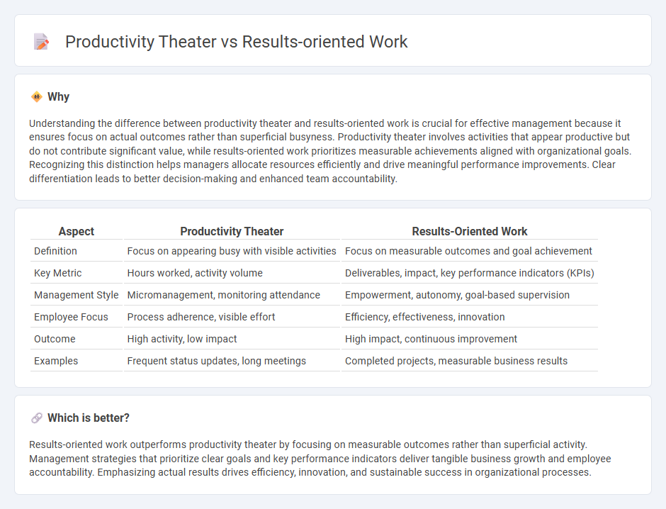 Productivity Theater vs Results-Oriented Work in Management