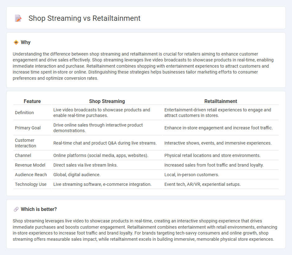 Shop Streaming vs Retailtainment in Retail