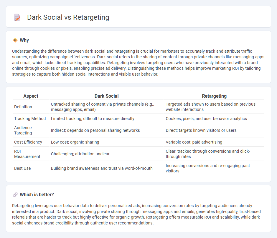 Dark Social vs Retargeting in Marketing