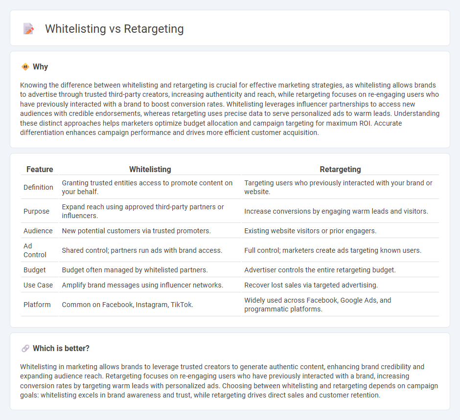 Whitelisting vs Retargeting in Marketing