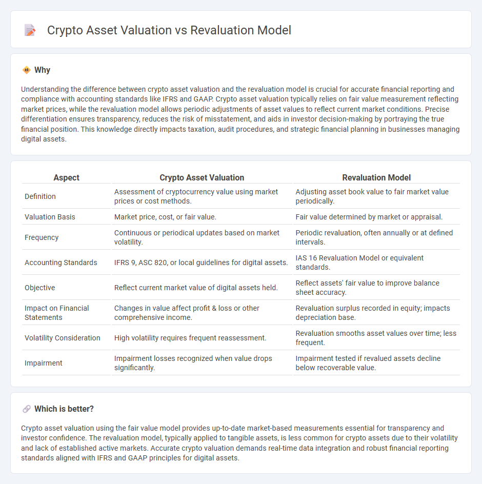 Crypto Asset Valuation vs Revaluation Model in Accounting