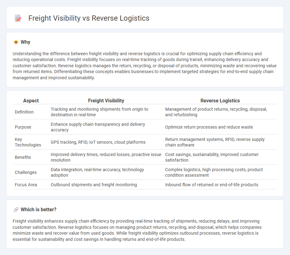 Freight Visibility vs Reverse Logistics in Logistics