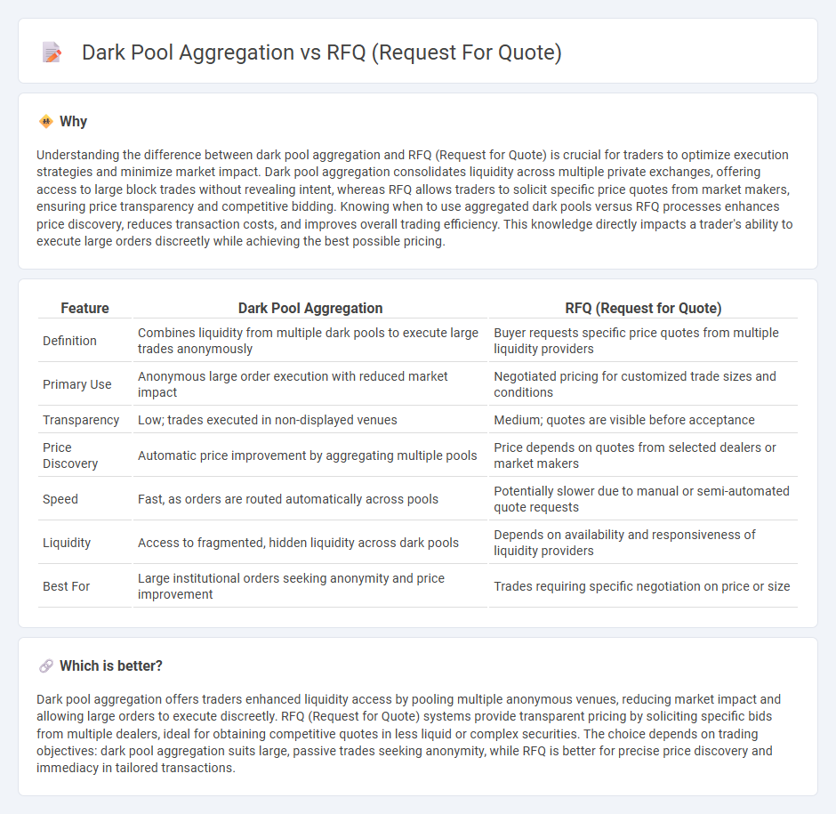 Dark Pool Aggregation vs Rfq (Request For Quote) in Trading