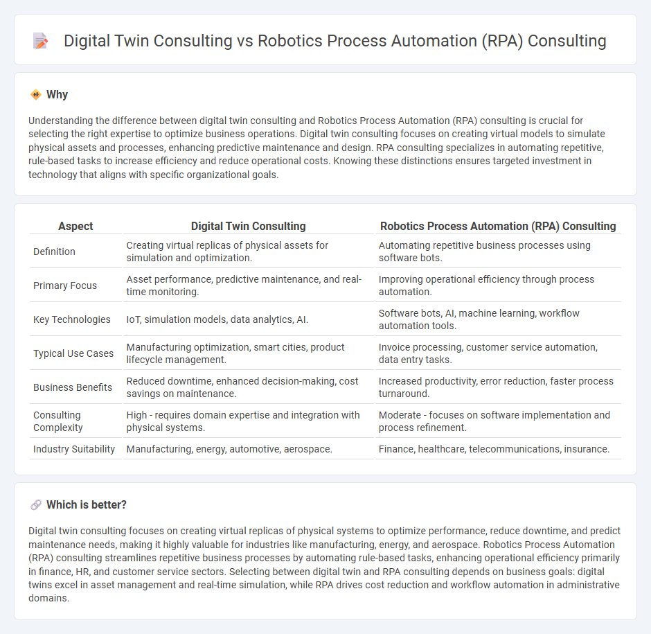 Digital Twin Consulting vs Robotics Process Automation (Rpa) Consulting in Consulting