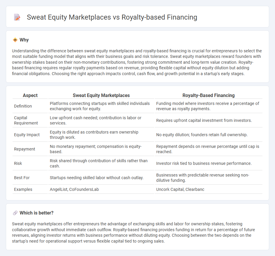 Sweat Equity Marketplaces vs Royalty-Based Financing in Entrepreneurship