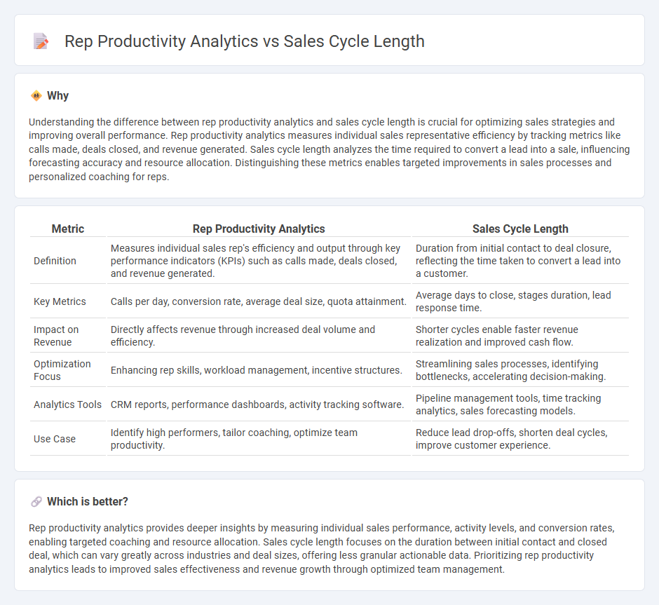 Rep Productivity Analytics vs Sales Cycle Length in Sales