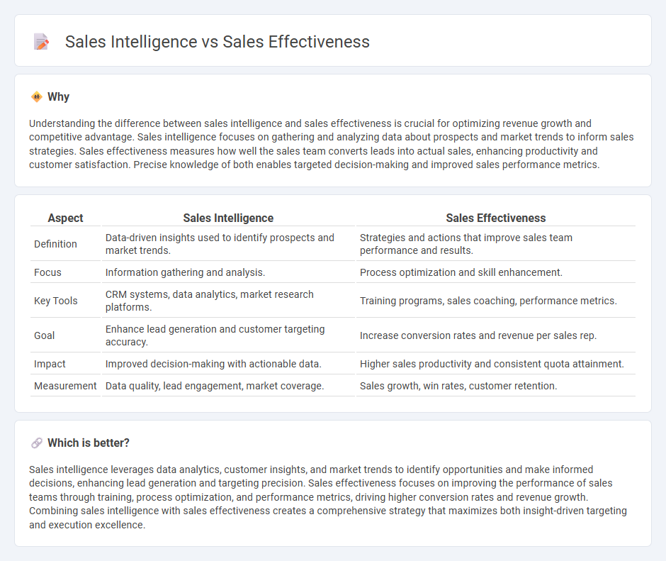 Sales Intelligence vs Sales Effectiveness in Sales