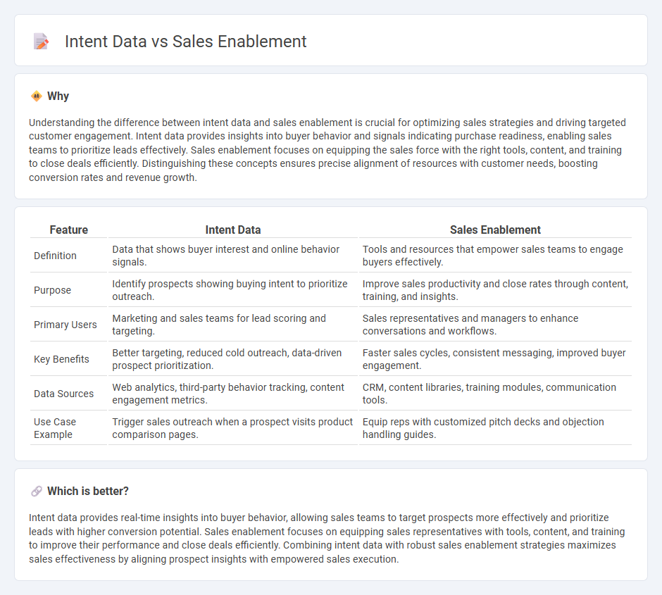 Intent Data vs Sales Enablement in Sales