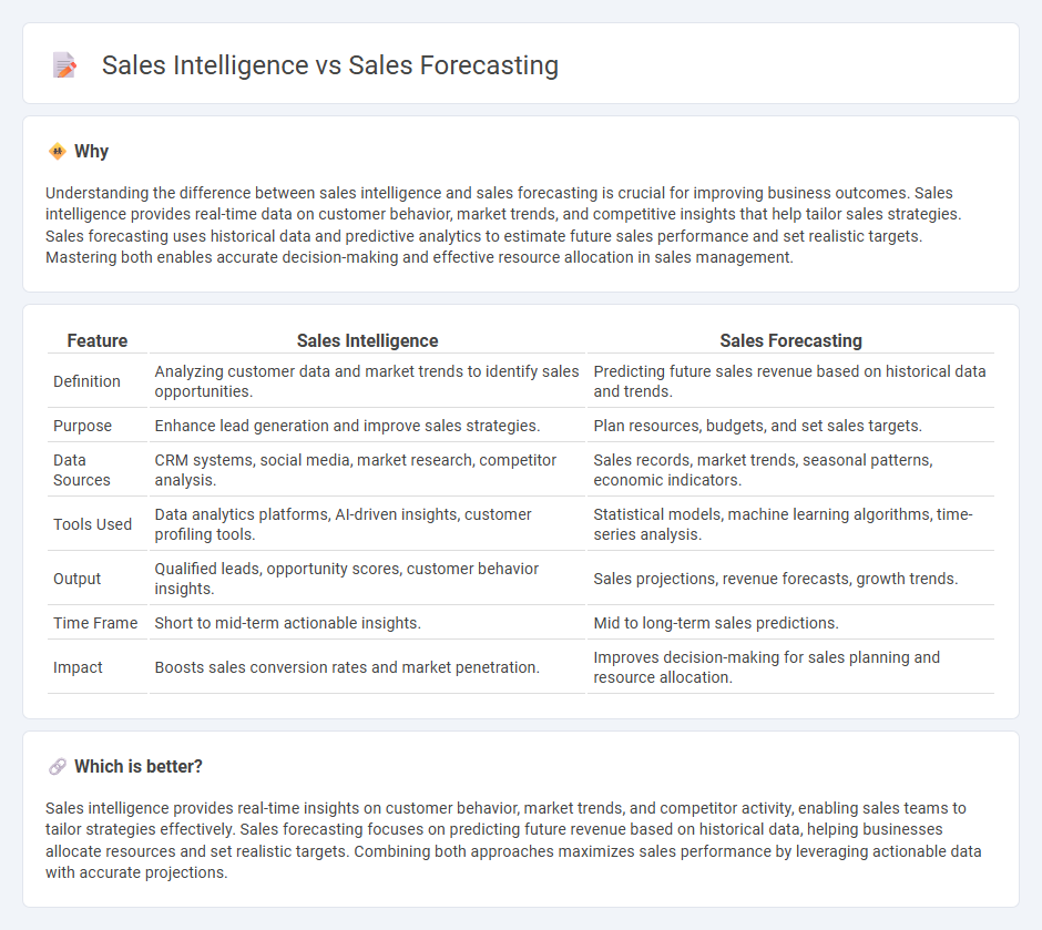 Sales Intelligence vs Sales Forecasting in Sales