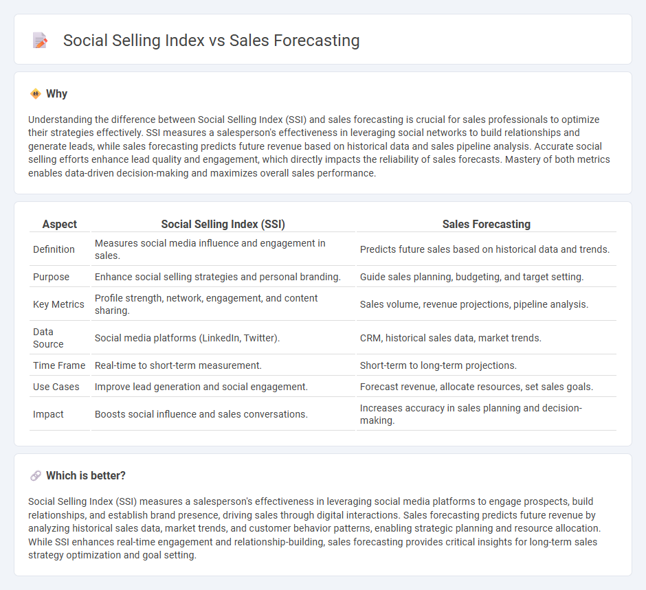 Social Selling Index vs Sales Forecasting in Sales