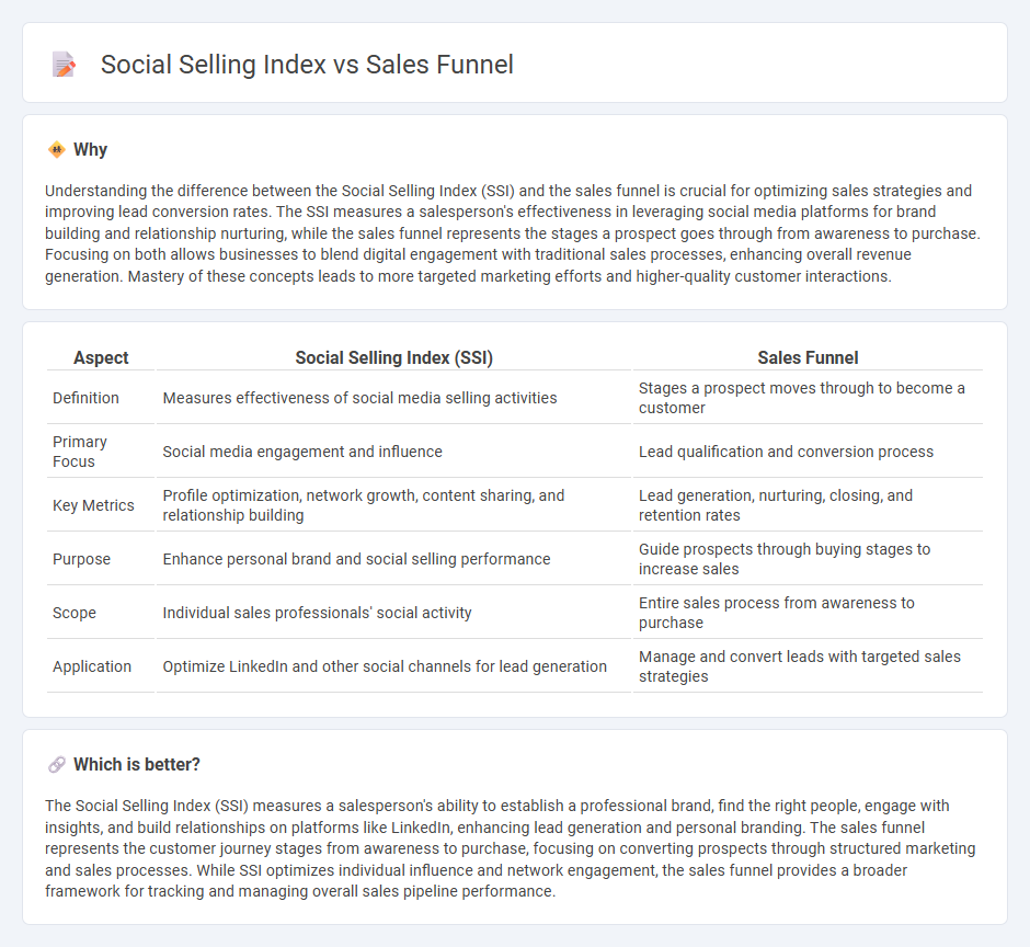 Social Selling Index vs Sales Funnel in Sales