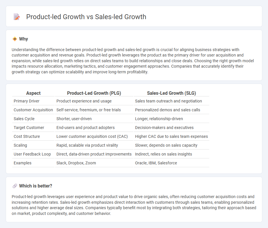 Product-Led Growth vs Sales-Led Growth in Sales