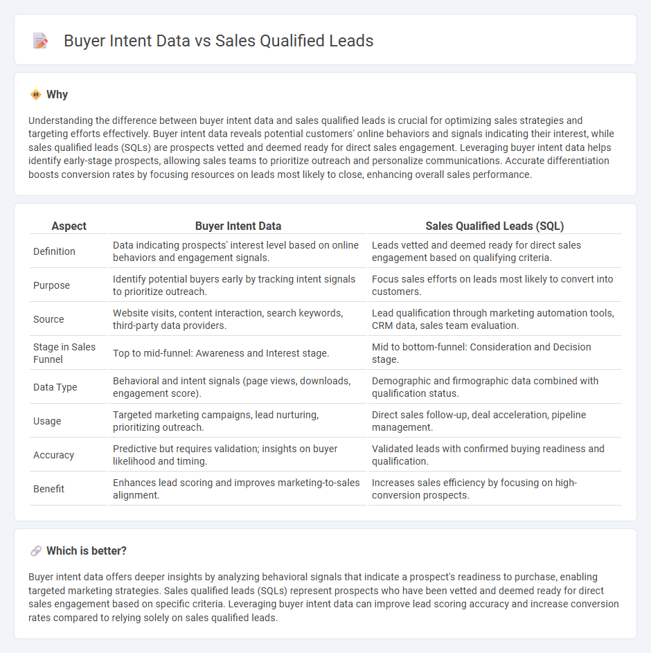 Buyer Intent Data vs Sales Qualified Leads in Sales