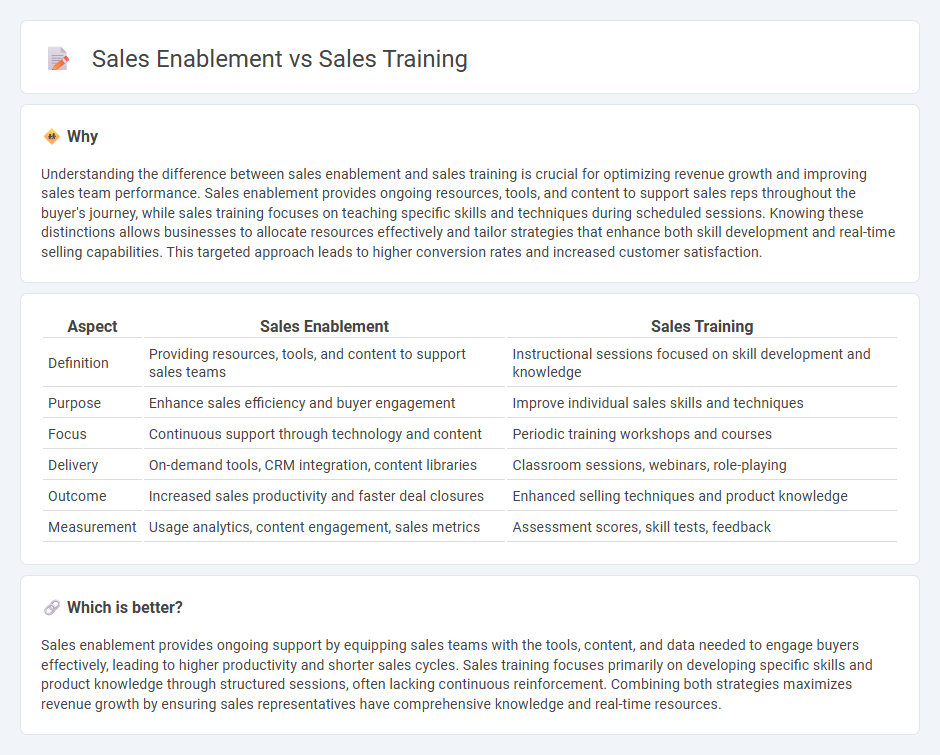 Sales Enablement vs Sales Training in Sales