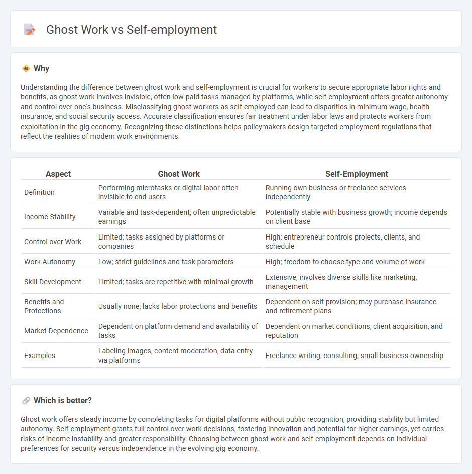 Ghost Work vs Self-Employment in Employment