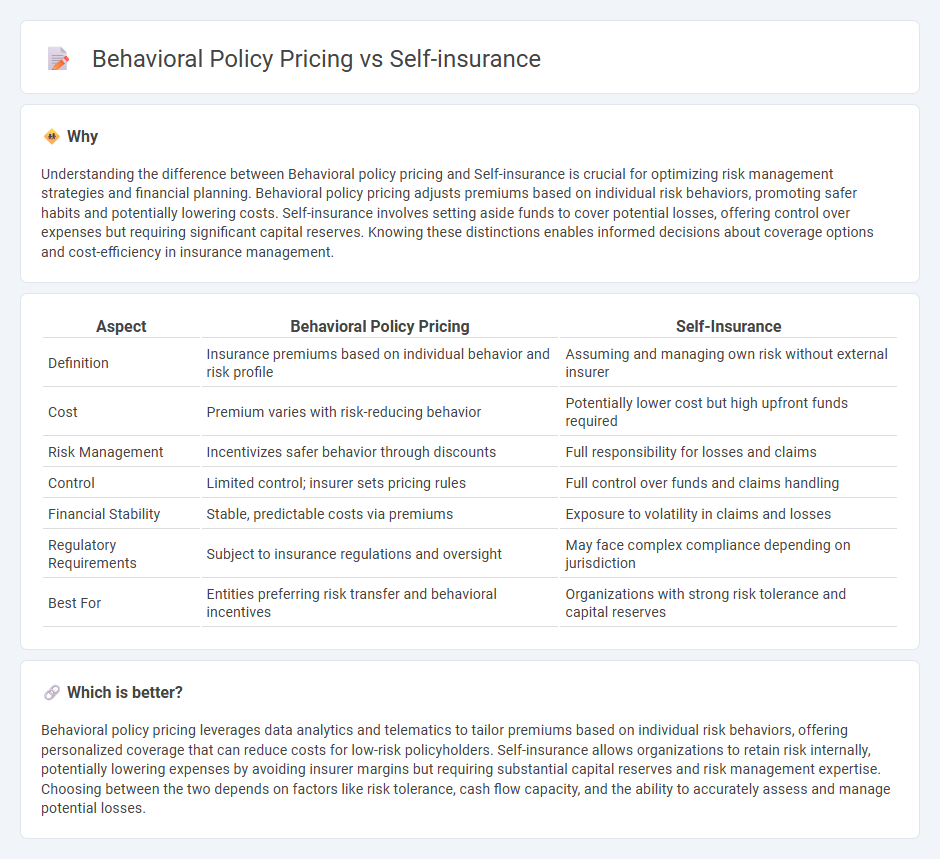 Behavioral Policy Pricing vs Self-Insurance in Insurance