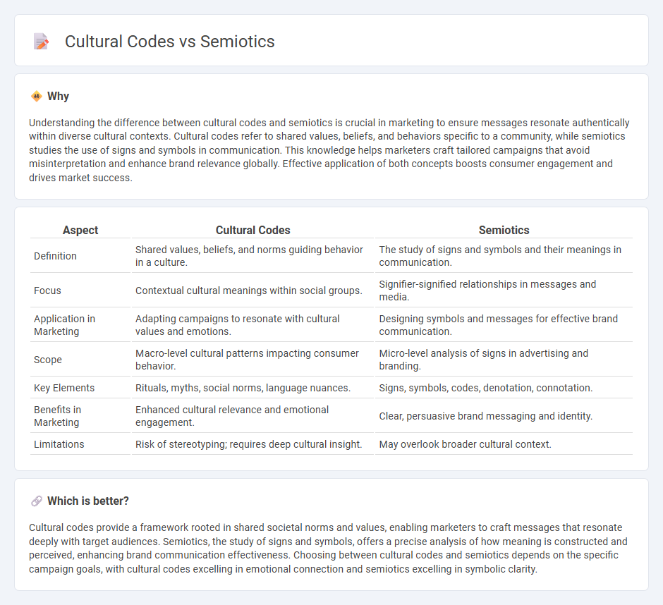 Cultural Codes vs Semiotics in Marketing