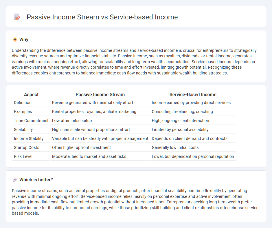 Passive Income Stream vs Service-Based Income in Entrepreneurship