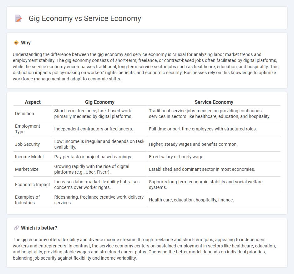 Gig Economy vs Service Economy in Economy