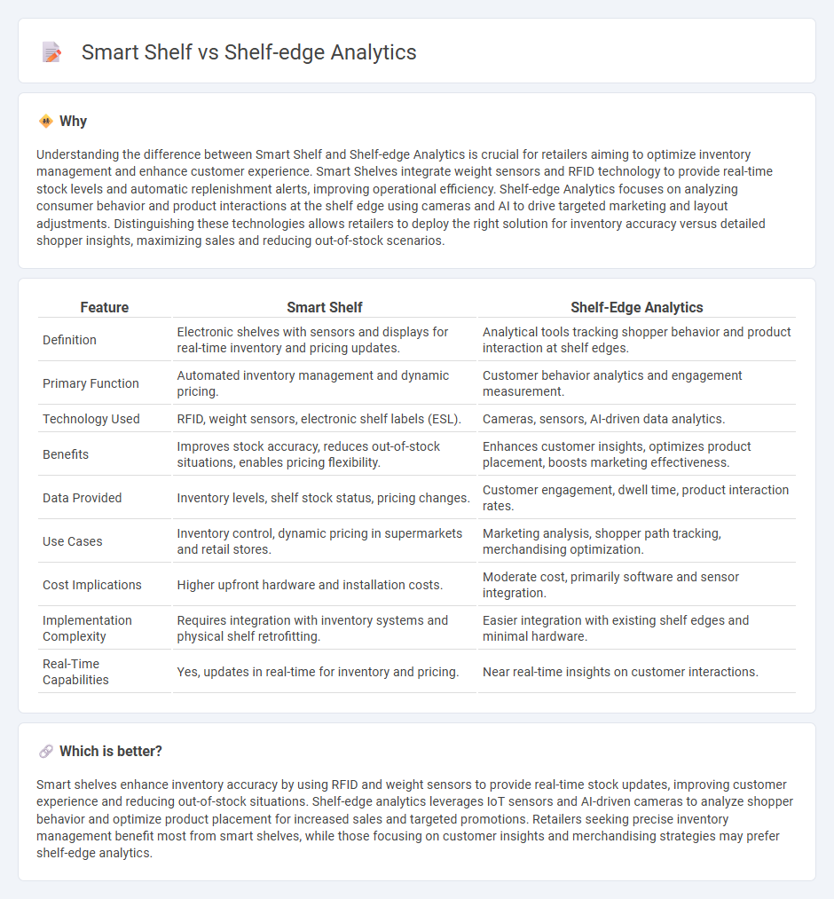 Smart Shelf vs Shelf-Edge Analytics in Retail