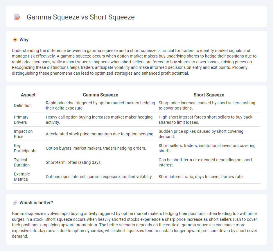 Gamma Squeeze vs Short Squeeze in Trading