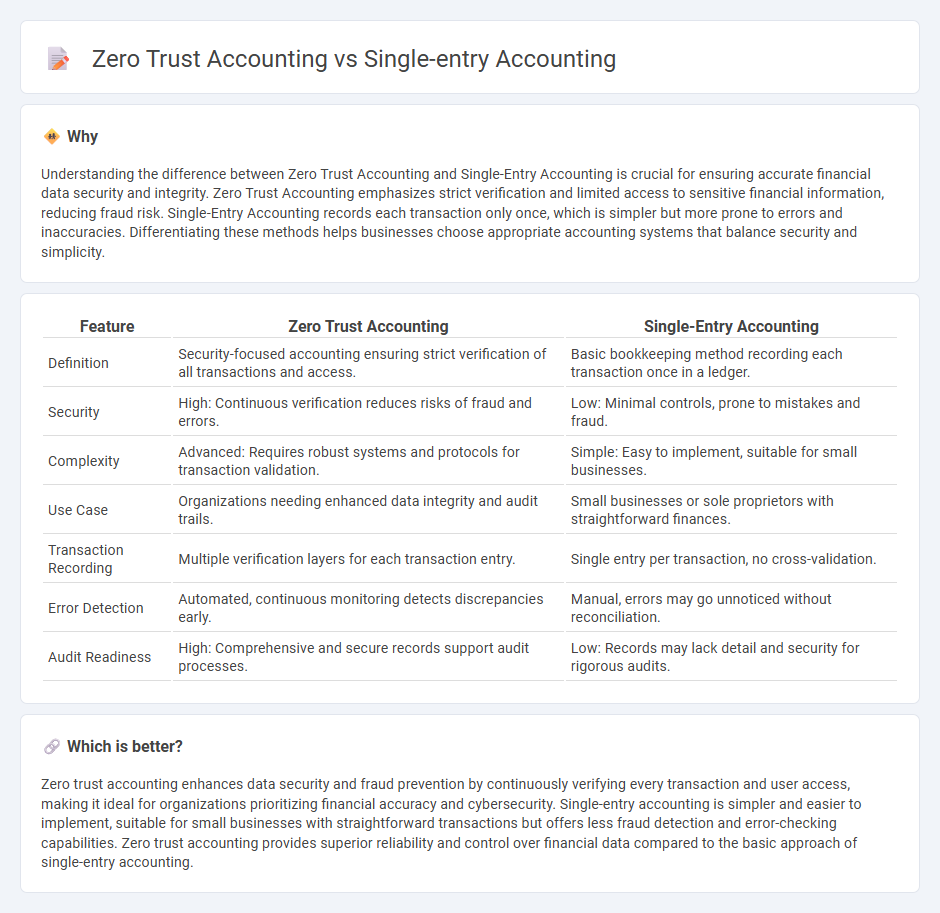 Zero Trust Accounting vs Single-Entry Accounting in Accounting