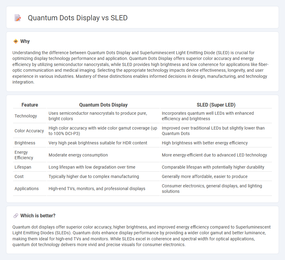 Quantum Dots Display vs Sled in Technology