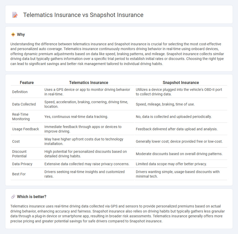 Telematics Insurance vs Snapshot Insurance in Insurance
