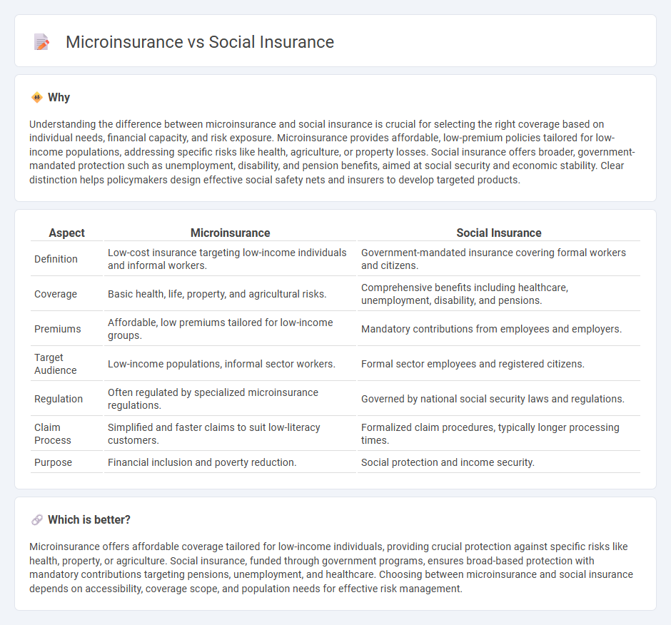 Microinsurance vs Social Insurance in Insurance