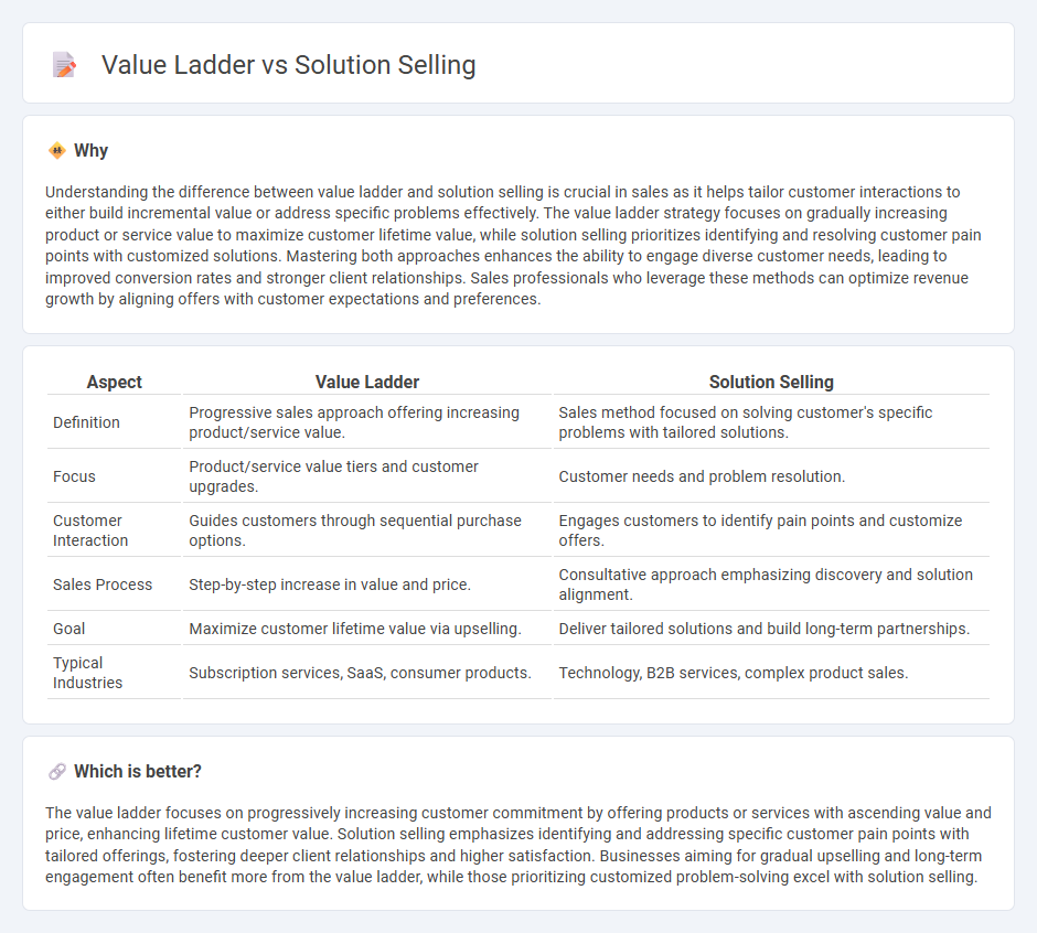 Value Ladder vs Solution Selling in Sales