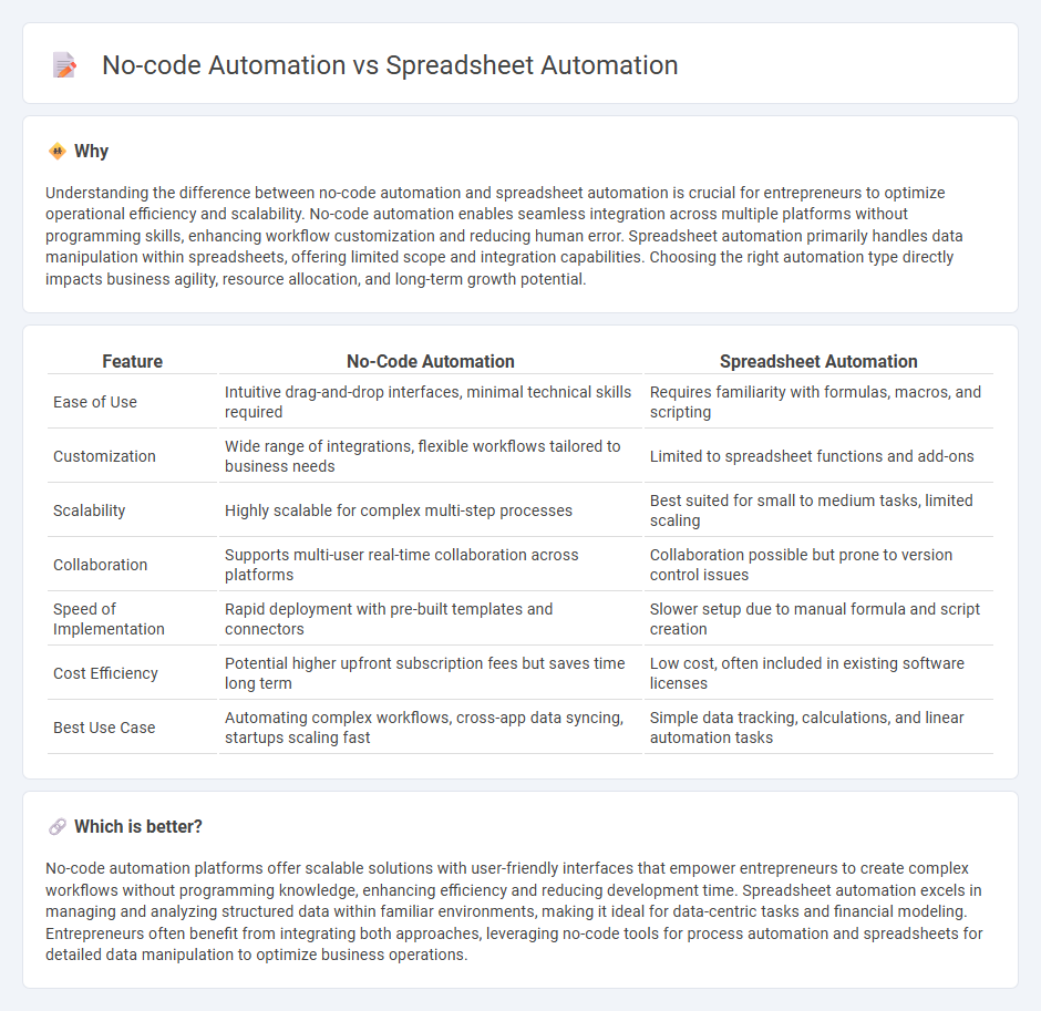 No-Code Automation vs Spreadsheet Automation in Entrepreneurship