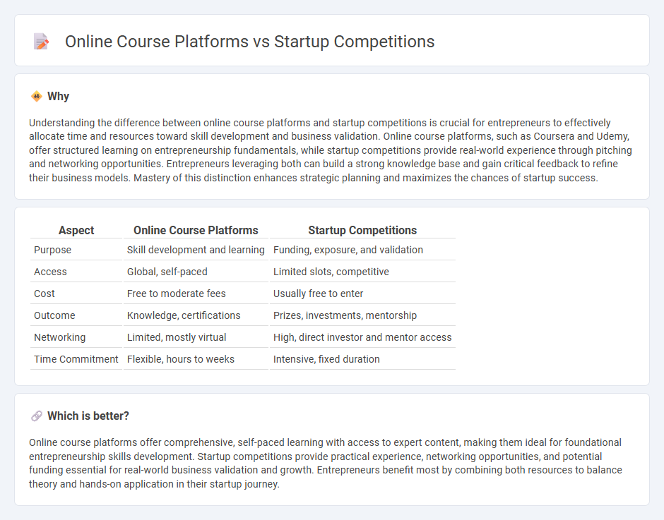Online Course Platforms vs Startup Competitions in Entrepreneurship