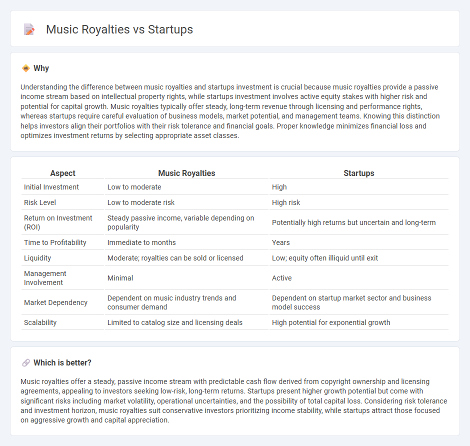 Music Royalties vs Startups in Investment