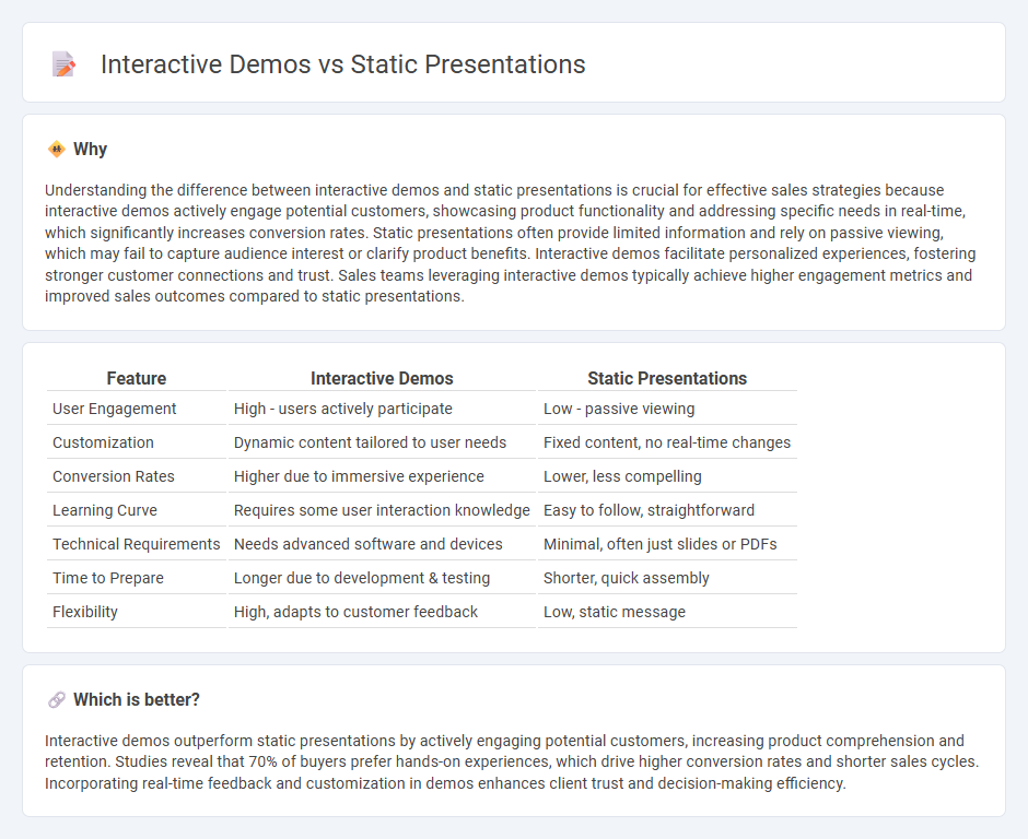 Interactive Demos vs Static Presentations in Sales