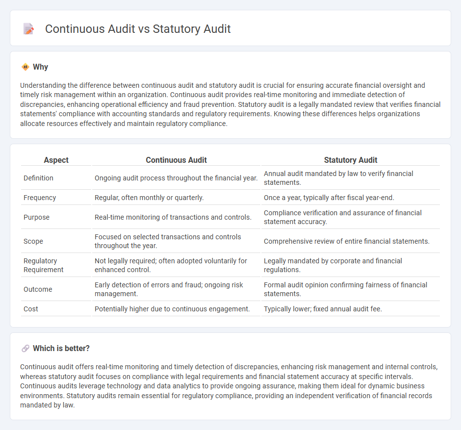 Continuous Audit vs Statutory Audit in Accounting