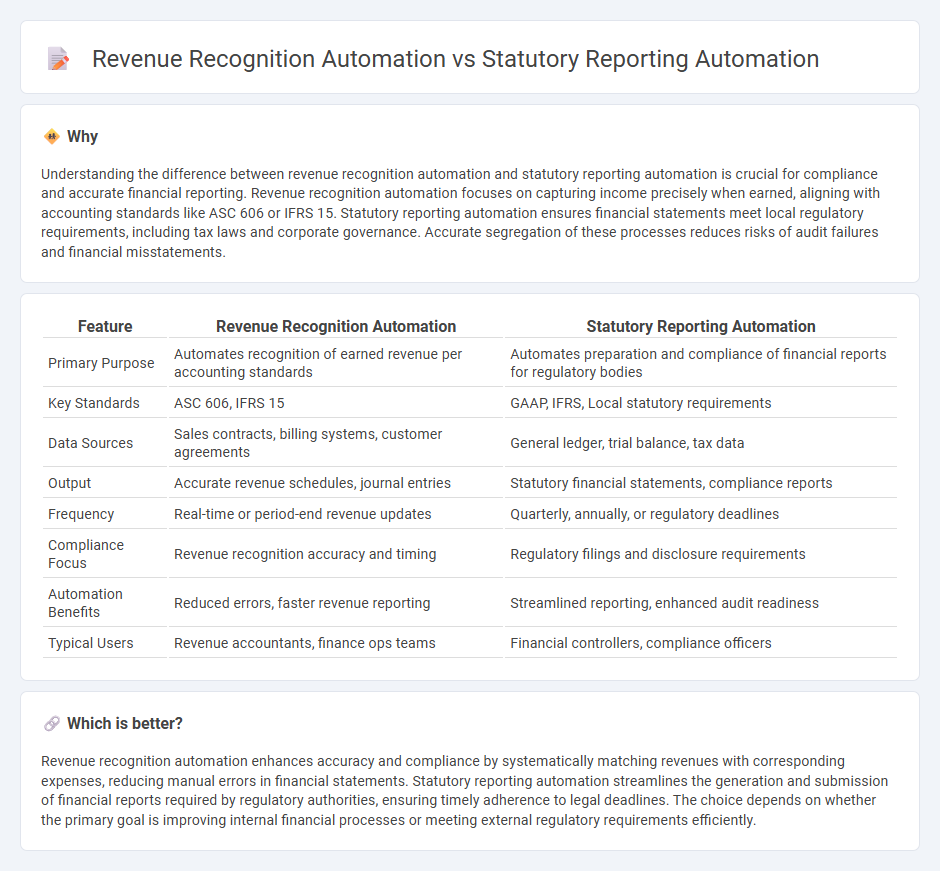 Revenue Recognition Automation vs Statutory Reporting Automation in Accounting