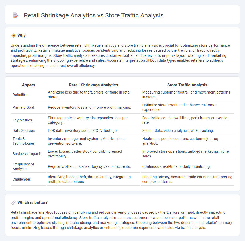 Retail Shrinkage Analytics vs Store Traffic Analysis in Retail