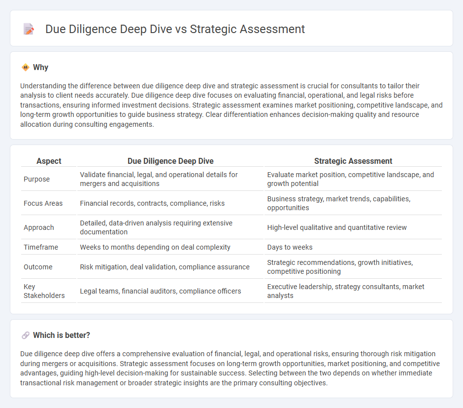 Due Diligence Deep Dive vs Strategic Assessment in Consulting