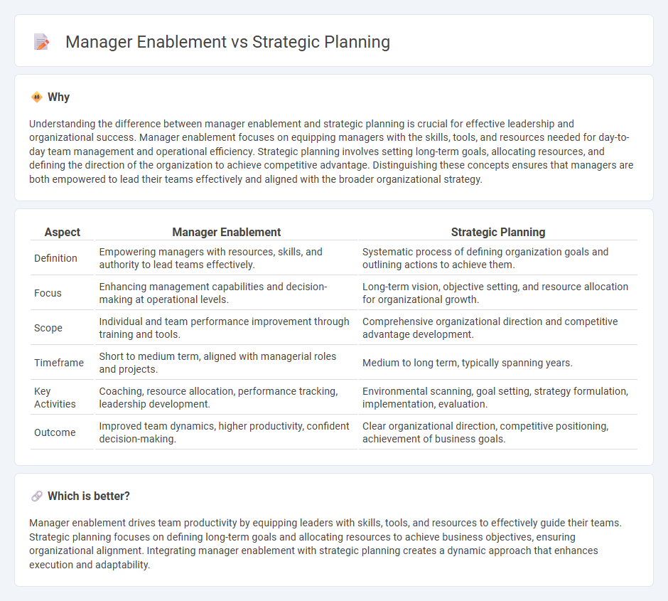Manager Enablement vs Strategic Planning in Management