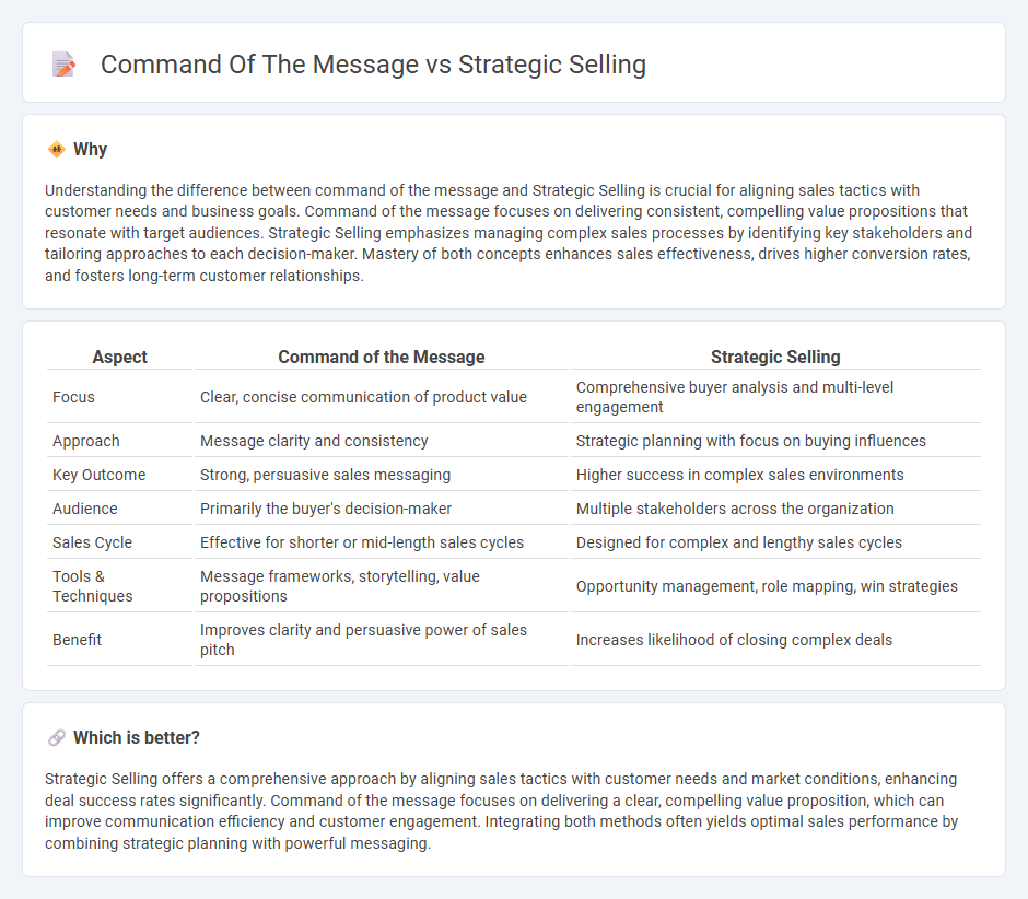 Command Of The Message vs Strategic Selling in Sales