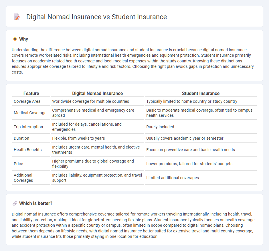 Digital Nomad Insurance vs Student Insurance in Insurance