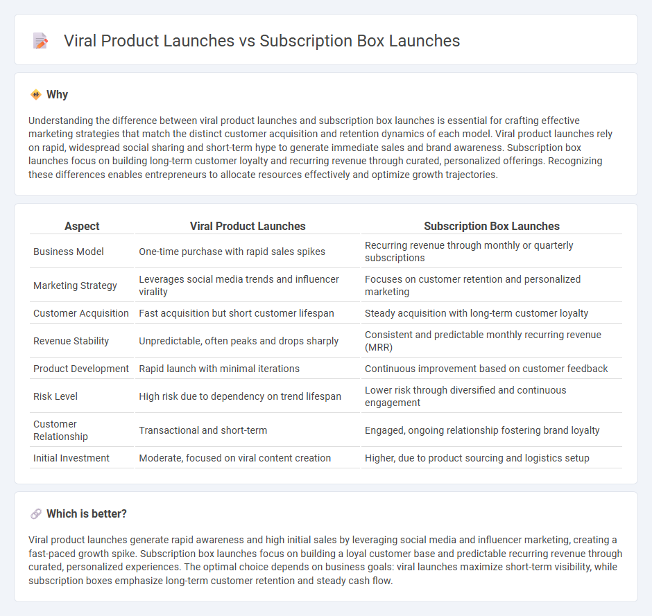 Viral Product Launches vs Subscription Box Launches in Entrepreneurship